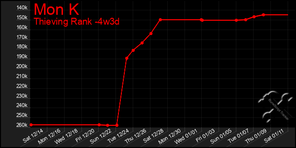 Last 31 Days Graph of Mon K