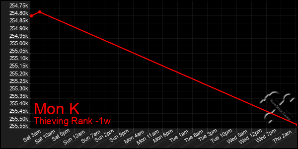 Last 7 Days Graph of Mon K