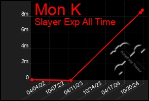 Total Graph of Mon K