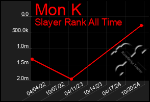 Total Graph of Mon K