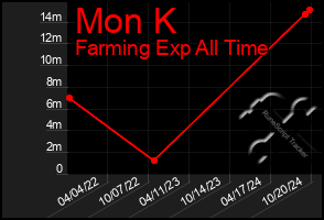 Total Graph of Mon K