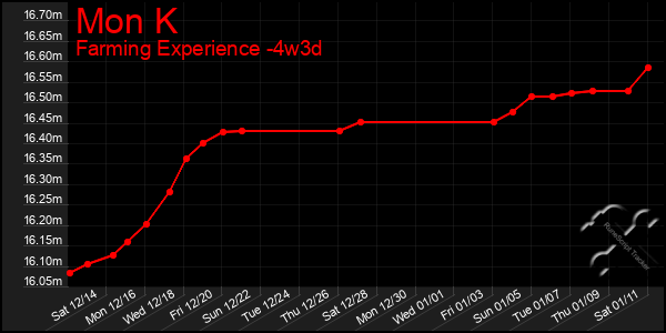 Last 31 Days Graph of Mon K