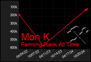 Total Graph of Mon K