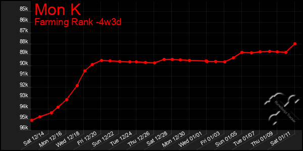 Last 31 Days Graph of Mon K