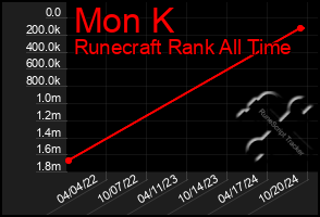 Total Graph of Mon K