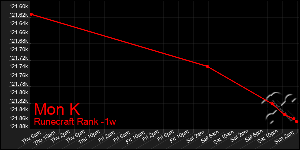 Last 7 Days Graph of Mon K