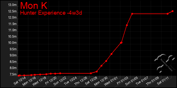 Last 31 Days Graph of Mon K