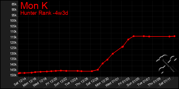 Last 31 Days Graph of Mon K