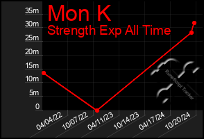 Total Graph of Mon K