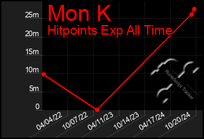 Total Graph of Mon K