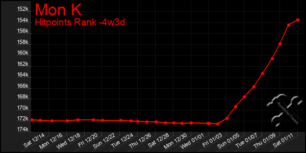 Last 31 Days Graph of Mon K