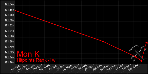 Last 7 Days Graph of Mon K