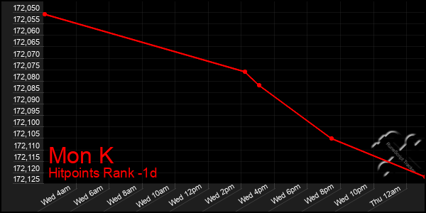 Last 24 Hours Graph of Mon K