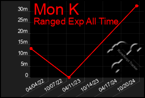 Total Graph of Mon K