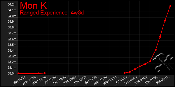 Last 31 Days Graph of Mon K