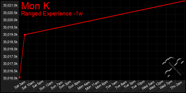 Last 7 Days Graph of Mon K