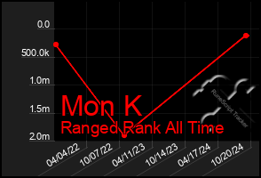 Total Graph of Mon K