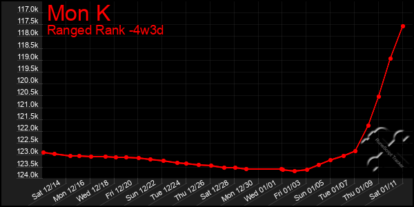 Last 31 Days Graph of Mon K