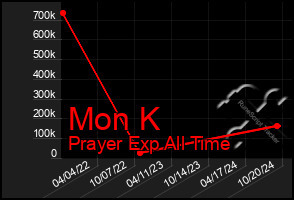 Total Graph of Mon K