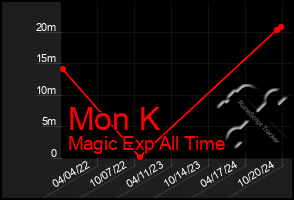 Total Graph of Mon K