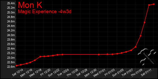 Last 31 Days Graph of Mon K