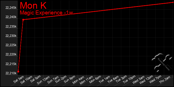 Last 7 Days Graph of Mon K