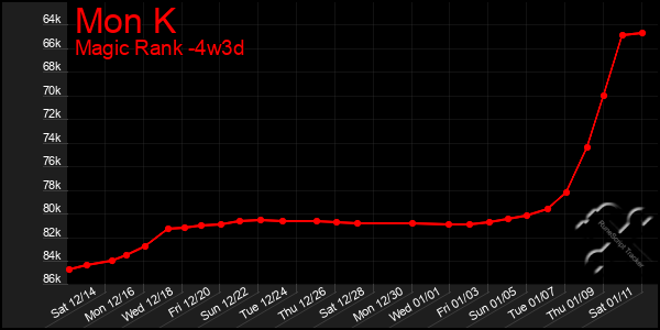 Last 31 Days Graph of Mon K