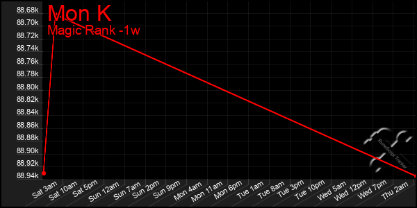 Last 7 Days Graph of Mon K