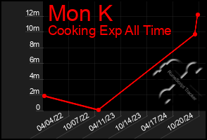 Total Graph of Mon K