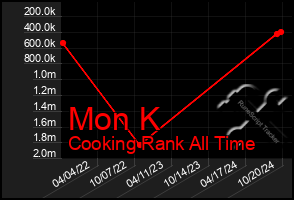 Total Graph of Mon K