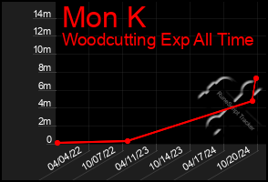 Total Graph of Mon K