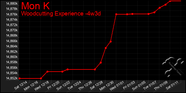 Last 31 Days Graph of Mon K