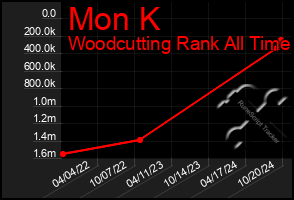 Total Graph of Mon K