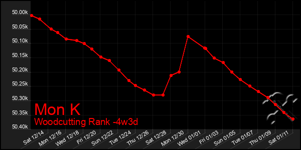 Last 31 Days Graph of Mon K