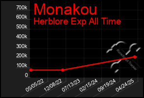 Total Graph of Monakou
