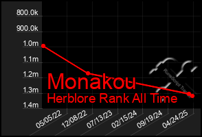 Total Graph of Monakou