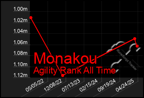 Total Graph of Monakou