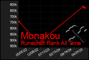 Total Graph of Monakou