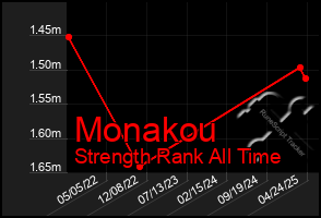 Total Graph of Monakou