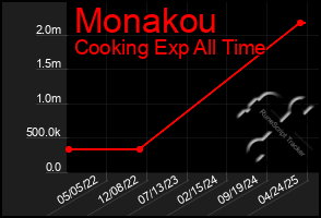 Total Graph of Monakou