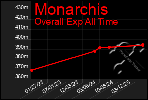 Total Graph of Monarchis
