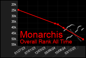 Total Graph of Monarchis