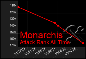 Total Graph of Monarchis