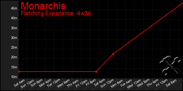 Last 31 Days Graph of Monarchis