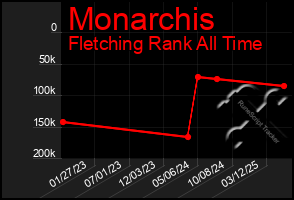 Total Graph of Monarchis