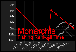 Total Graph of Monarchis