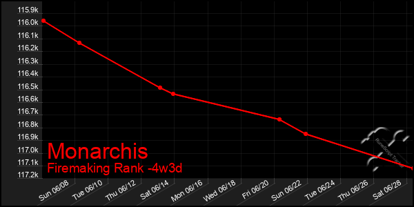 Last 31 Days Graph of Monarchis