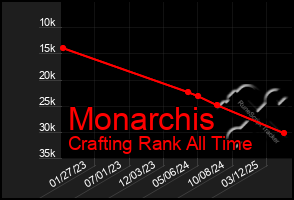Total Graph of Monarchis