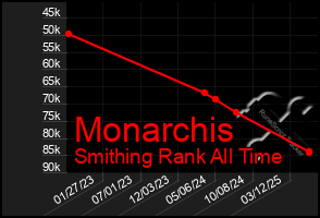 Total Graph of Monarchis