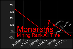 Total Graph of Monarchis